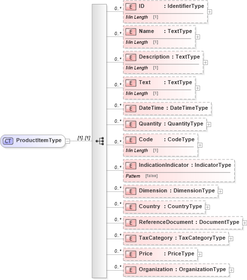 XSD Diagram of ProductItemType in schema reusableaggregatebusinessinformationentity_xsd (Standards for Technology in Automotive Retail)