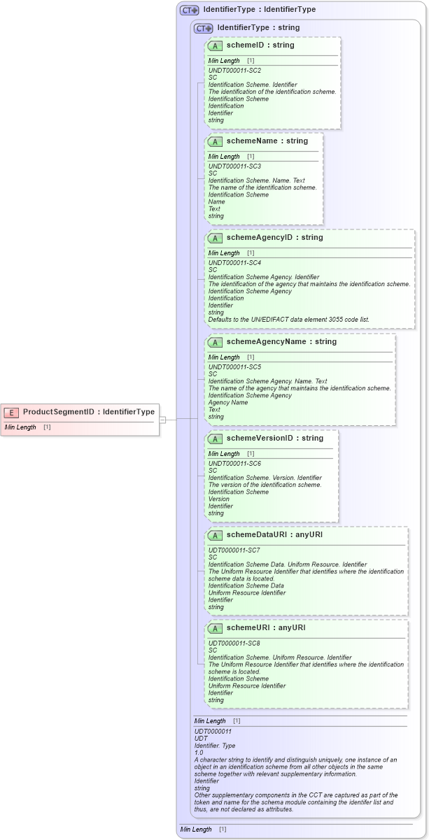 XSD Diagram of ProductSegmentID in schema fields_xsd1 (Standards for Technology in Automotive Retail)