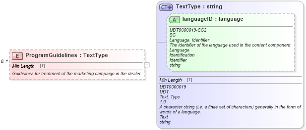 XSD Diagram of ProgramGuidelines in schema components_xsd (Standards for Technology in Automotive Retail)