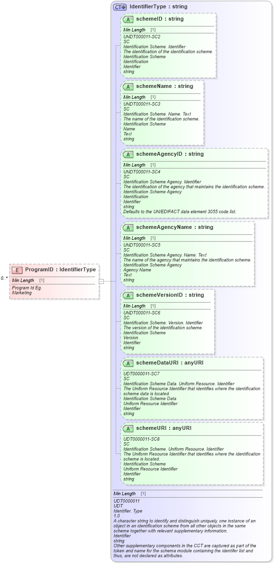 XSD Diagram of ProgramID in schema partspricelist_xsd (Standards for Technology in Automotive Retail)