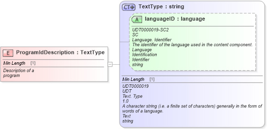 XSD Diagram of ProgramIdDescription in schema fields_xsd (Standards for Technology in Automotive Retail)