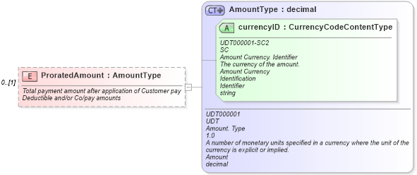 XSD Diagram of ProratedAmount in schema components_xsd (Standards for Technology in Automotive Retail)