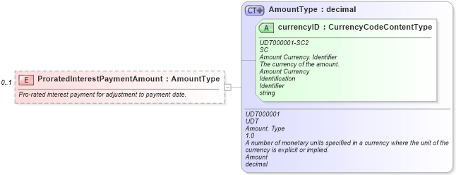 XSD Diagram of ProratedInterestPaymentAmount in schema components_xsd (Standards for Technology in Automotive Retail)