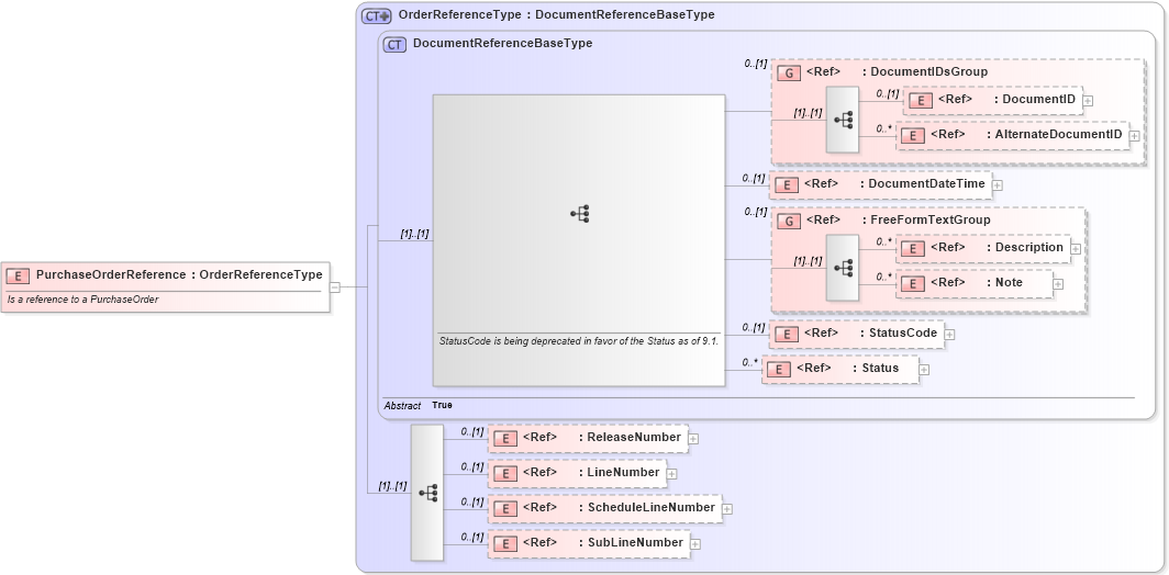XSD Diagram of PurchaseOrderReference in schema components_xsd1 (Standards for Technology in Automotive Retail)