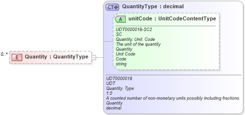 XSD Diagram of Quantity in schema reusableaggregatecorecomponent_xsd (Standards for Technology in Automotive Retail)