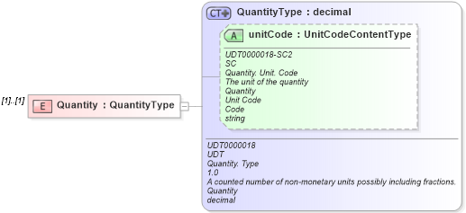 XSD Diagram of Quantity in schema reusableaggregatebusinessinformationentity_xsd (Standards for Technology in Automotive Retail)