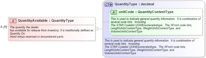 XSD Diagram of QuantityAvailable in schema partsinventory_xsd (Standards for Technology in Automotive Retail)