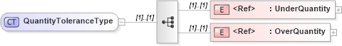XSD Diagram of QuantityToleranceType in schema components_xsd1 (Standards for Technology in Automotive Retail)