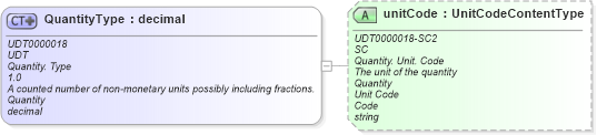 XSD Diagram of QuantityType in schema unqualifieddatatypes_xsd (Standards for Technology in Automotive Retail)
