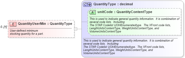 XSD Diagram of QuantityUserMin in schema partsinventory_xsd (Standards for Technology in Automotive Retail)