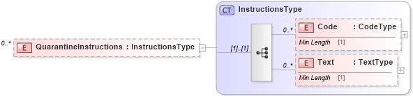 XSD Diagram of QuarantineInstructions in schema reusableaggregatebusinessinformationentity_xsd (Standards for Technology in Automotive Retail)