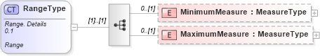 XSD Diagram of RangeType in schema reusableaggregatebusinessinformationentity_xsd (Standards for Technology in Automotive Retail)