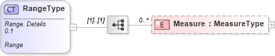 XSD Diagram of RangeType in schema reusableaggregatecorecomponent_xsd (Standards for Technology in Automotive Retail)
