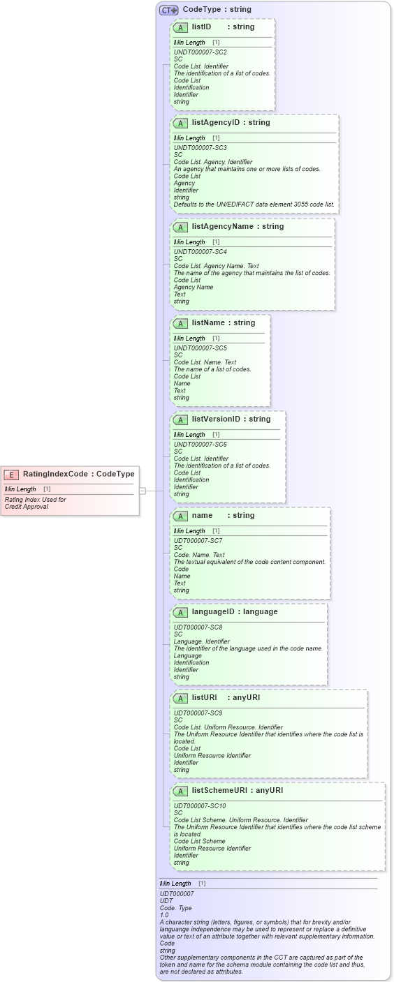 XSD Diagram of RatingIndexCode in schema fields_xsd (Standards for Technology in Automotive Retail)
