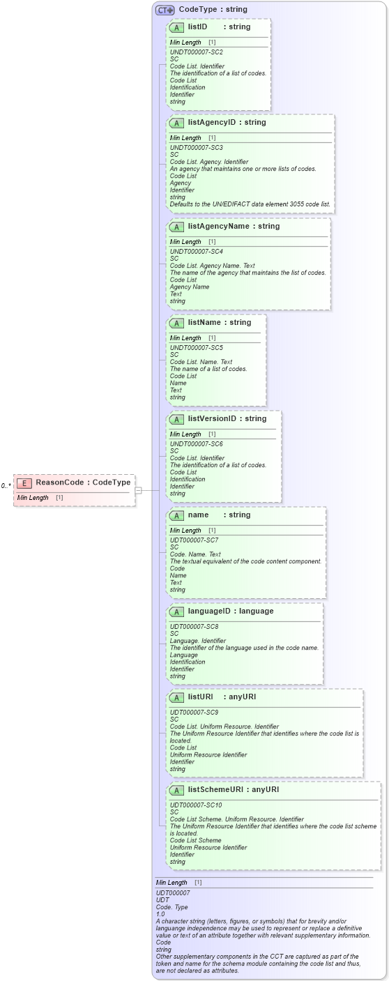 XSD Diagram of ReasonCode in schema reusableaggregatecorecomponent_xsd (Standards for Technology in Automotive Retail)