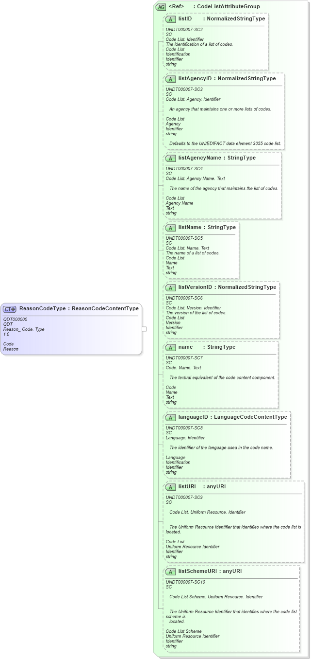XSD Diagram of ReasonCodeType in schema fields_xsd1 (Standards for Technology in Automotive Retail)