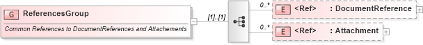 XSD Diagram of ReferencesGroup in schema components_xsd1 (Standards for Technology in Automotive Retail)