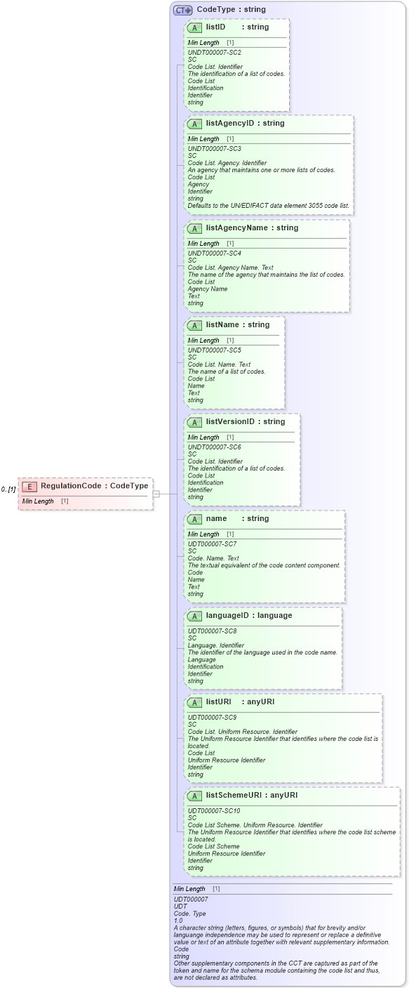 XSD Diagram of RegulationCode in schema reusableaggregatebusinessinformationentity_xsd (Standards for Technology in Automotive Retail)