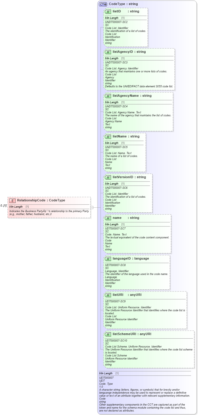 XSD Diagram of RelationshipCode in schema deprecatedcomponents_xsd (Standards for Technology in Automotive Retail)