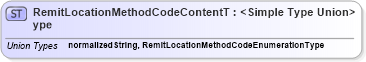 XSD Diagram of RemitLocationMethodCodeContentType in schema codelists_xsd1 (Standards for Technology in Automotive Retail)
