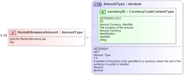 XSD Diagram of RentalAllowanceAmount in schema components_xsd (Standards for Technology in Automotive Retail)