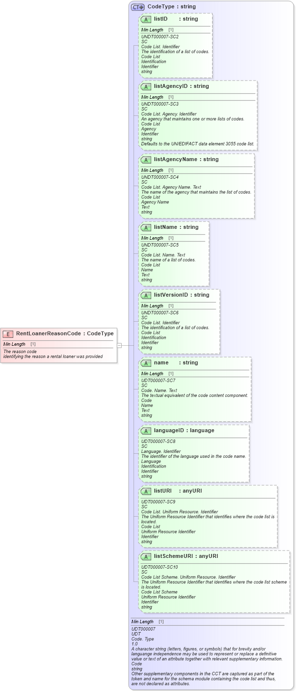 XSD Diagram of RentLoanerReasonCode in schema fields_xsd (Standards for Technology in Automotive Retail)
