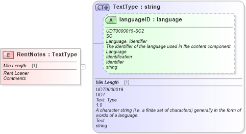 XSD Diagram of RentNotes in schema fields_xsd (Standards for Technology in Automotive Retail)
