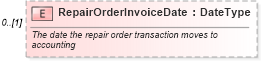 XSD Diagram of RepairOrderInvoiceDate in schema ipwarrantyclaim_xsd (Standards for Technology in Automotive Retail)