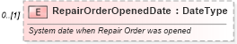 XSD Diagram of RepairOrderOpenedDate in schema ipwarrantyclaim_xsd (Standards for Technology in Automotive Retail)