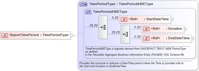 XSD Diagram of ReportTimePeriod in schema components_xsd1 (Standards for Technology in Automotive Retail)