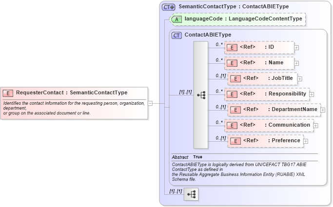 XSD Diagram of RequesterContact in schema components_xsd1 (Standards for Technology in Automotive Retail)
