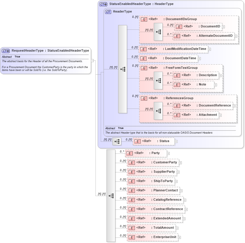 XSD Diagram of RequestHeaderType in schema ordermanagementcomponents_xsd (Standards for Technology in Automotive Retail)