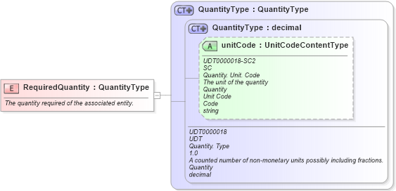 XSD Diagram of RequiredQuantity in schema fields_xsd1 (Standards for Technology in Automotive Retail)