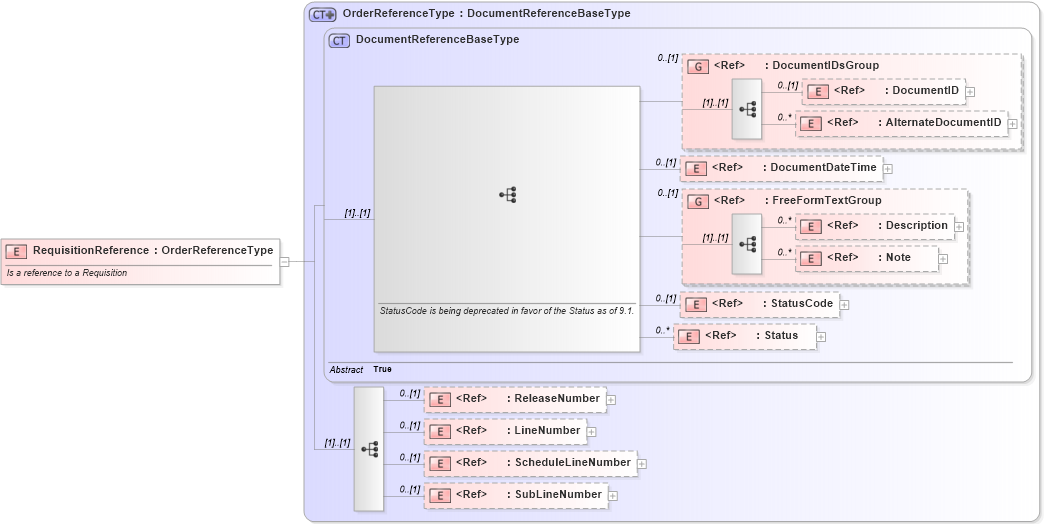 XSD Diagram of RequisitionReference in schema components_xsd1 (Standards for Technology in Automotive Retail)