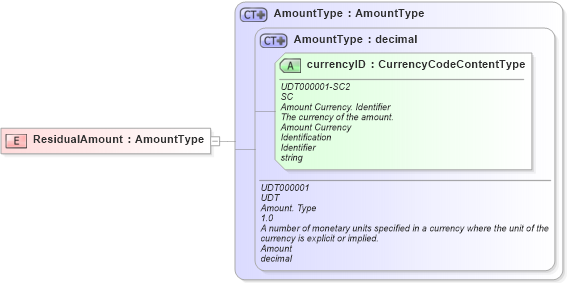 XSD Diagram of ResidualAmount in schema fields_xsd1 (Standards for Technology in Automotive Retail)