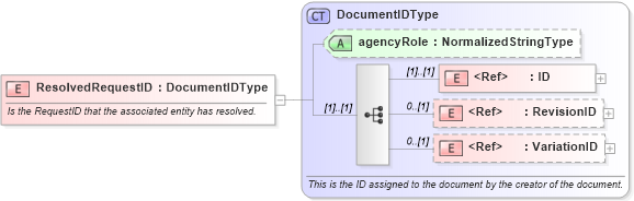 XSD Diagram of ResolvedRequestID in schema components_xsd1 (Standards for Technology in Automotive Retail)
