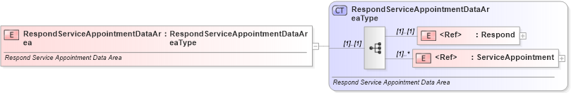 XSD Diagram of RespondServiceAppointmentDataArea in schema respondserviceappointment_xsd (Standards for Technology in Automotive Retail)