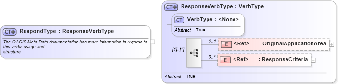 XSD Diagram of RespondType in schema meta_xsd (Standards for Technology in Automotive Retail)