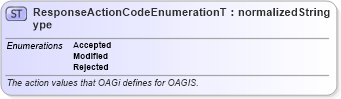 XSD Diagram of ResponseActionCodeEnumerationType in schema codelists_xsd1 (Standards for Technology in Automotive Retail)