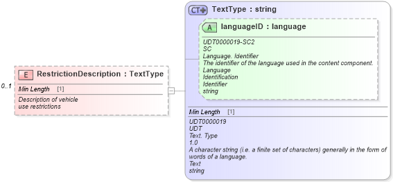 XSD Diagram of RestrictionDescription in schema warrantyclaim_xsd (Standards for Technology in Automotive Retail)
