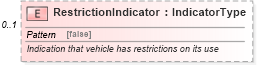 XSD Diagram of RestrictionIndicator in schema ipwarrantyclaim_xsd (Standards for Technology in Automotive Retail)
