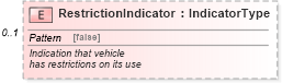 XSD Diagram of RestrictionIndicator in schema vehicleinvoice_xsd (Standards for Technology in Automotive Retail)