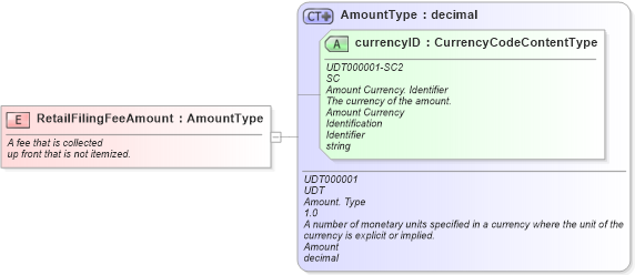 XSD Diagram of RetailFilingFeeAmount in schema fields_xsd (Standards for Technology in Automotive Retail)