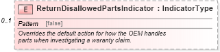 XSD Diagram of ReturnDisallowedPartsIndicator in schema ipwarrantyclaim_xsd (Standards for Technology in Automotive Retail)
