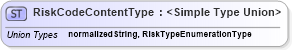 XSD Diagram of RiskCodeContentType in schema codelists_xsd1 (Standards for Technology in Automotive Retail)