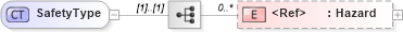 XSD Diagram of SafetyType in schema components_xsd1 (Standards for Technology in Automotive Retail)