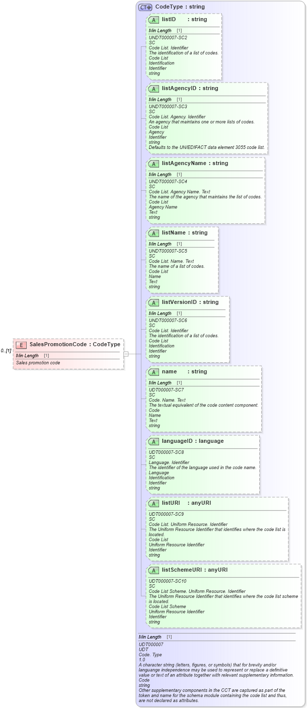 XSD Diagram of SalesPromotionCode in schema partsinvoice_xsd (Standards for Technology in Automotive Retail)