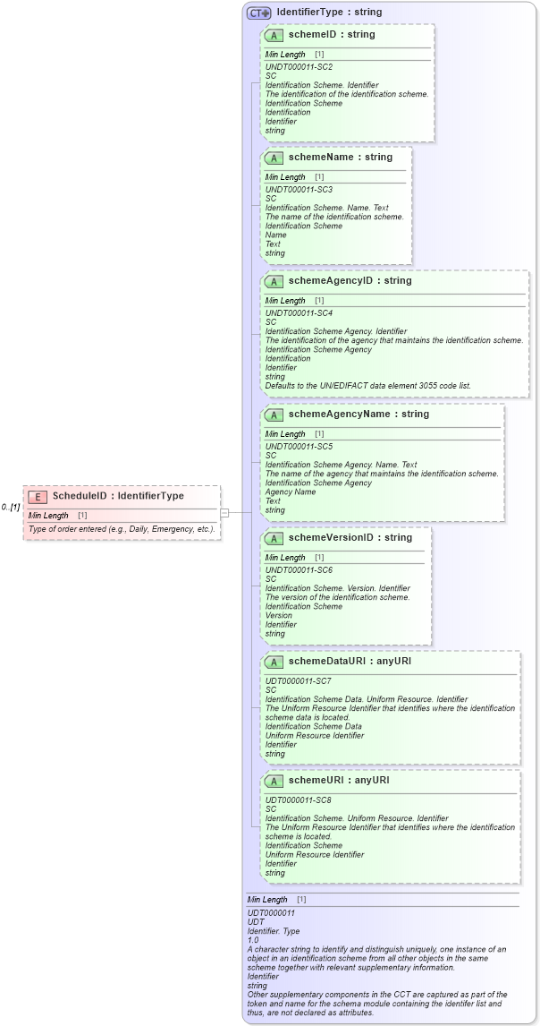 XSD Diagram of ScheduleID in schema partsreturn_xsd (Standards for Technology in Automotive Retail)