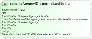 XSD Diagram of schemeAgencyID in schema corecomponenttypes_xsd (Standards for Technology in Automotive Retail)