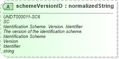 XSD Diagram of schemeVersionID in schema corecomponenttypes_xsd (Standards for Technology in Automotive Retail)